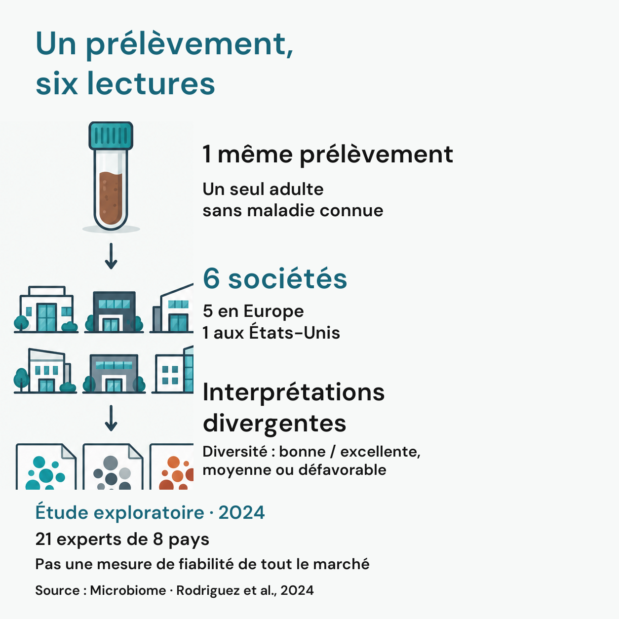 Parcours de l’étude de 2024 : un même prélèvement envoyé à six sociétés, avec des interprétations divergentes.