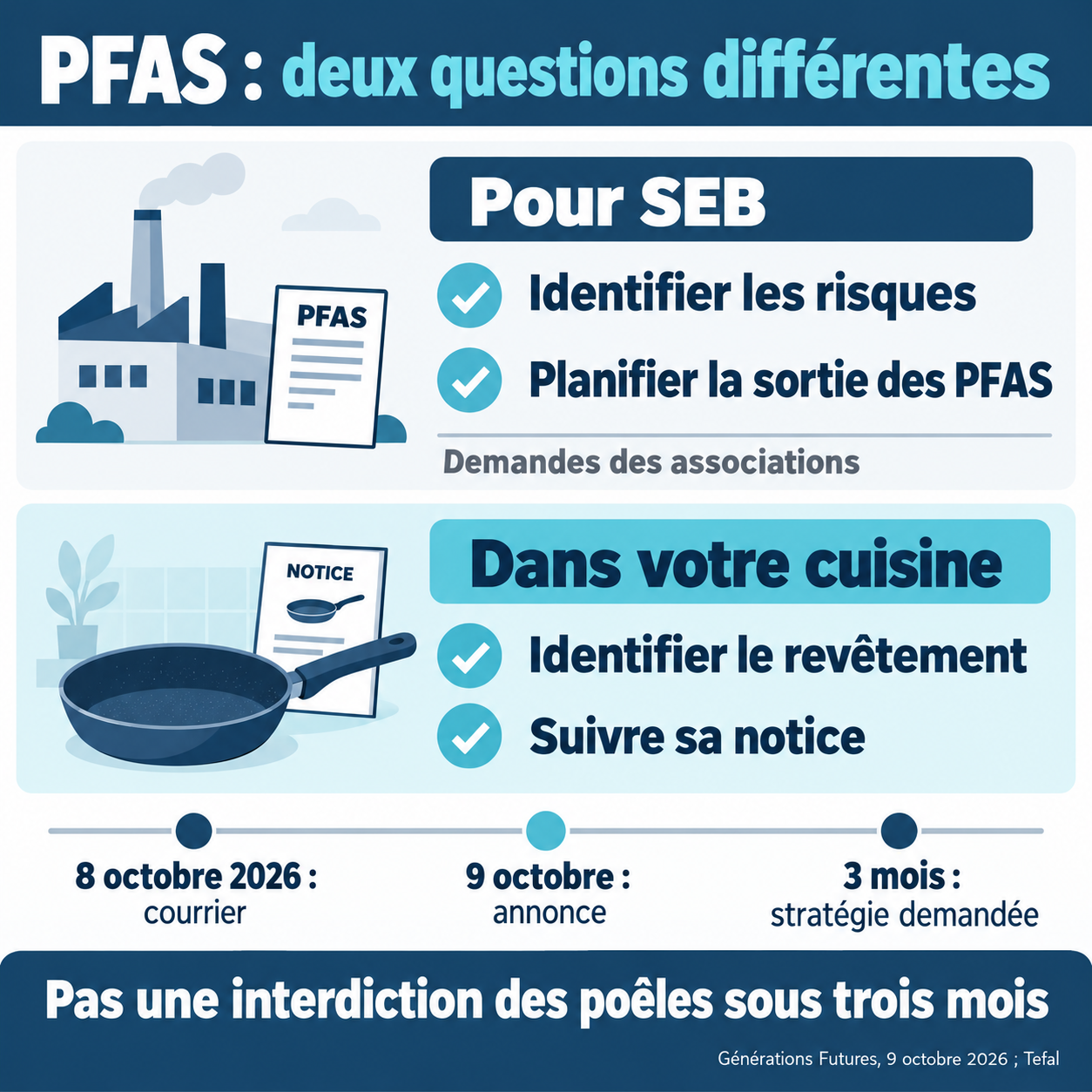 Deux questions : demandes des associations à SEB sur les PFAS et identification du revêtement à la maison. Courrier du 8 octobre 2026, annonce le 9, stratégie demandée sous trois mois, sans interdiction des poêles à cette échéance.