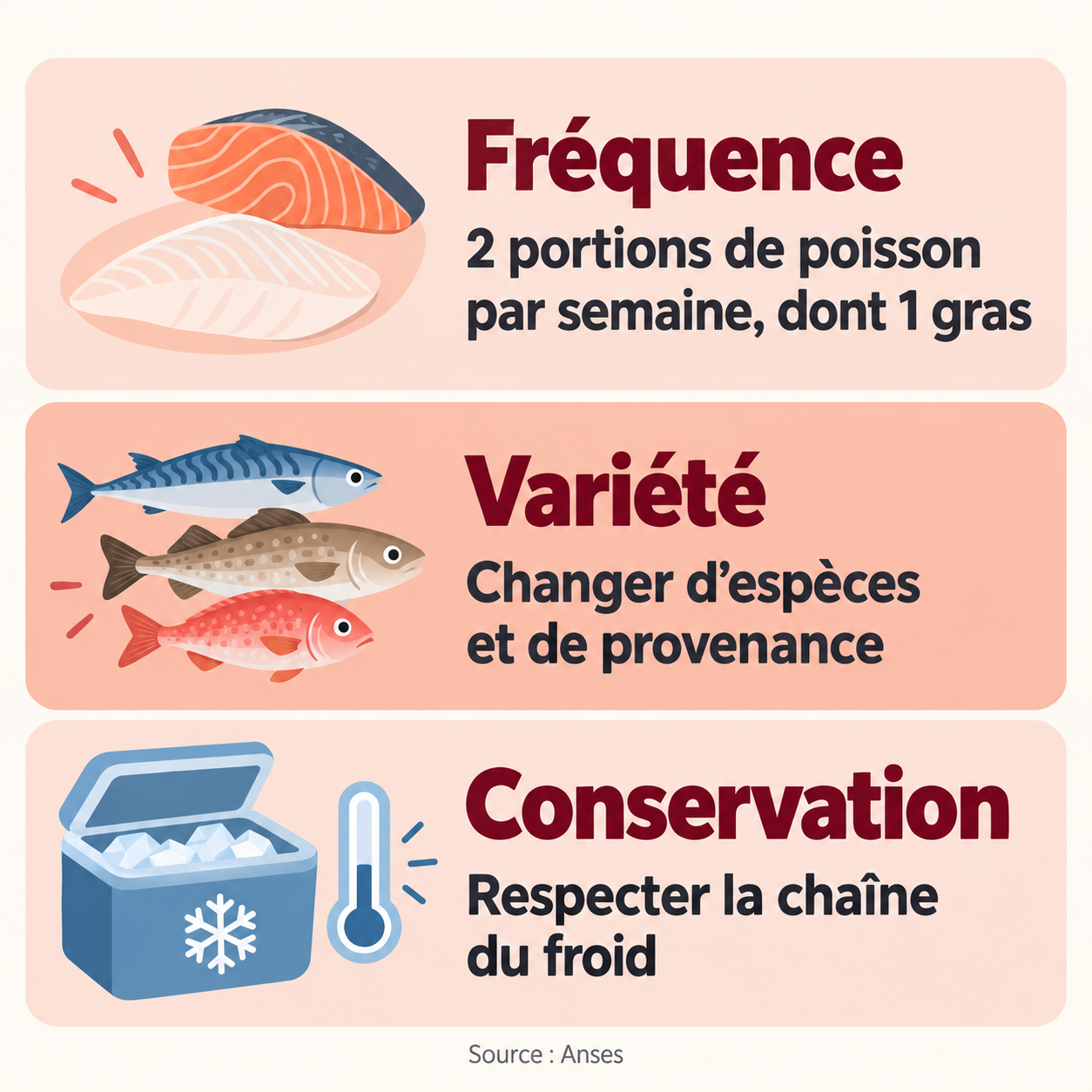 Repères : Fréquence — 2 portions de poisson par semaine, dont 1 gras ; Variété — Changer d’espèces et de provenance ; Conservation — Respecter la chaîne du froid.