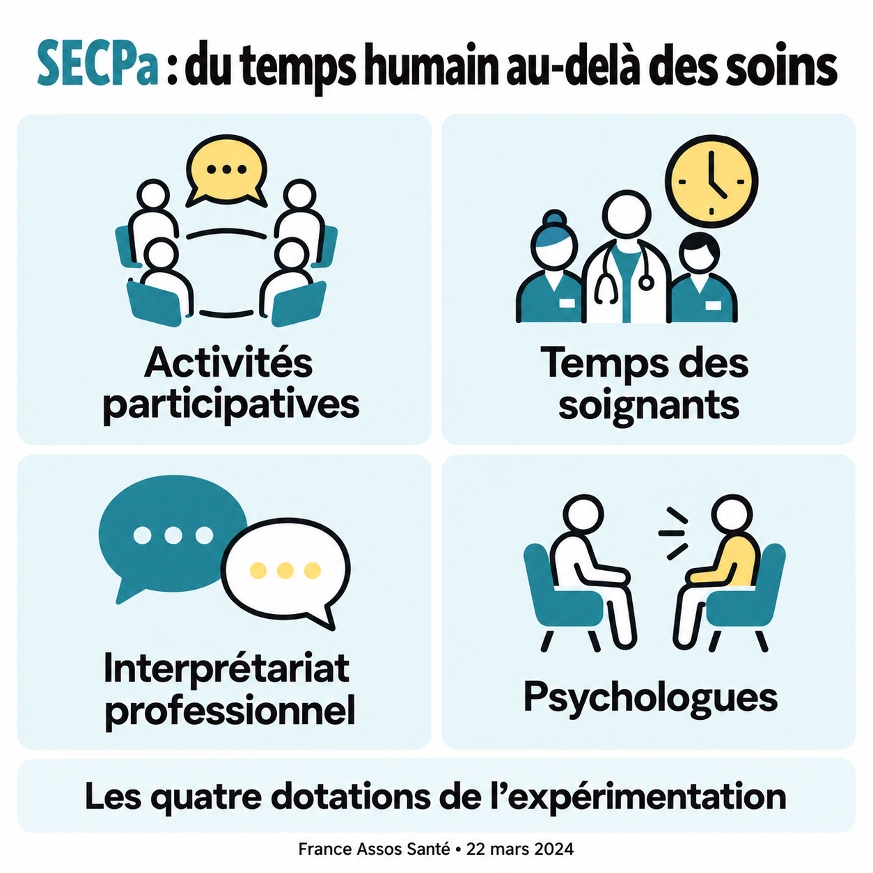 Les quatre dotations de l’expérimentation SECPa : activités participatives, temps des soignants, interprétariat professionnel et psychologues.