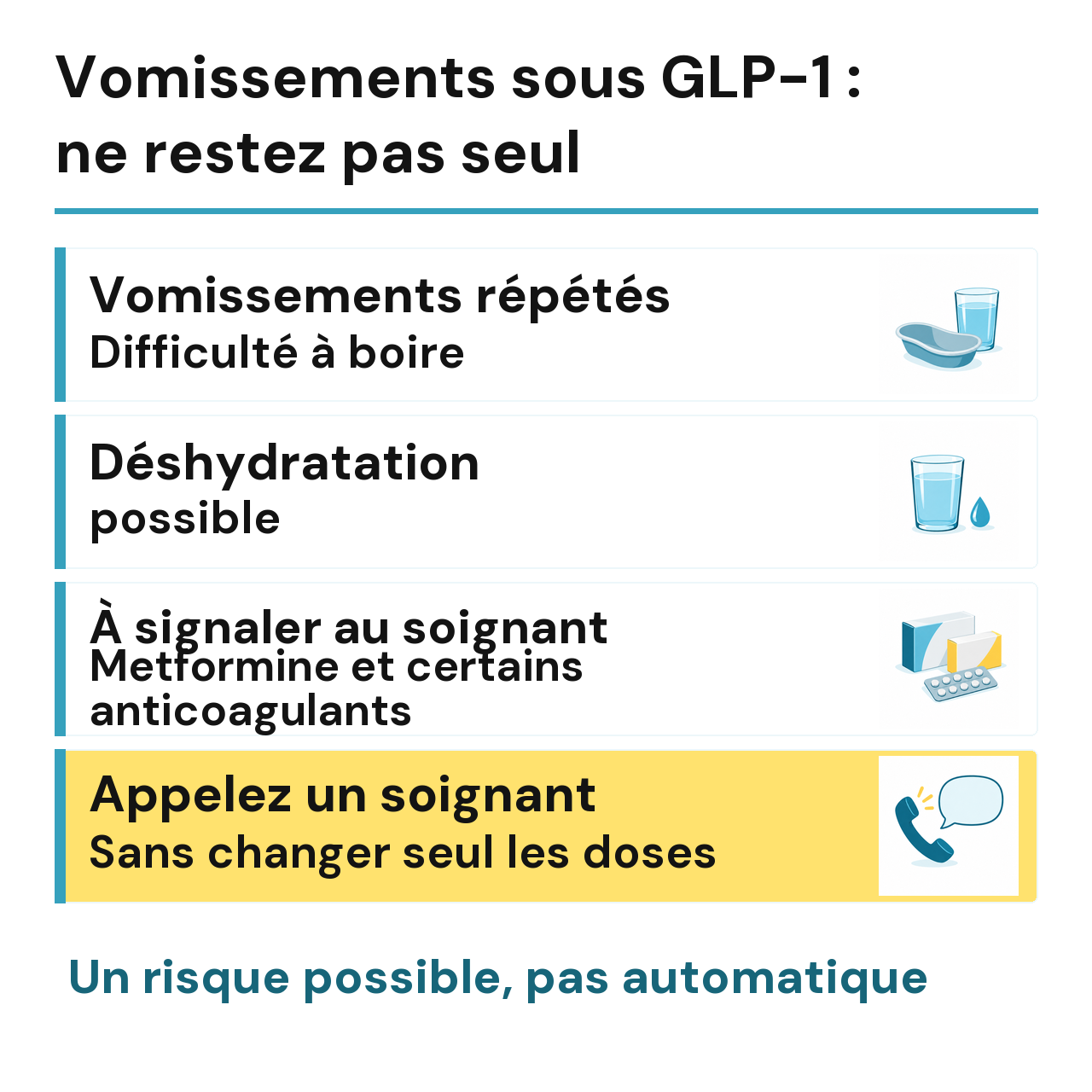 Vomissements répétés et difficulté à boire sous GLP-1 : déshydratation possible. Signaler la metformine ou un anticoagulant au soignant et le contacter sans changer seul les doses.