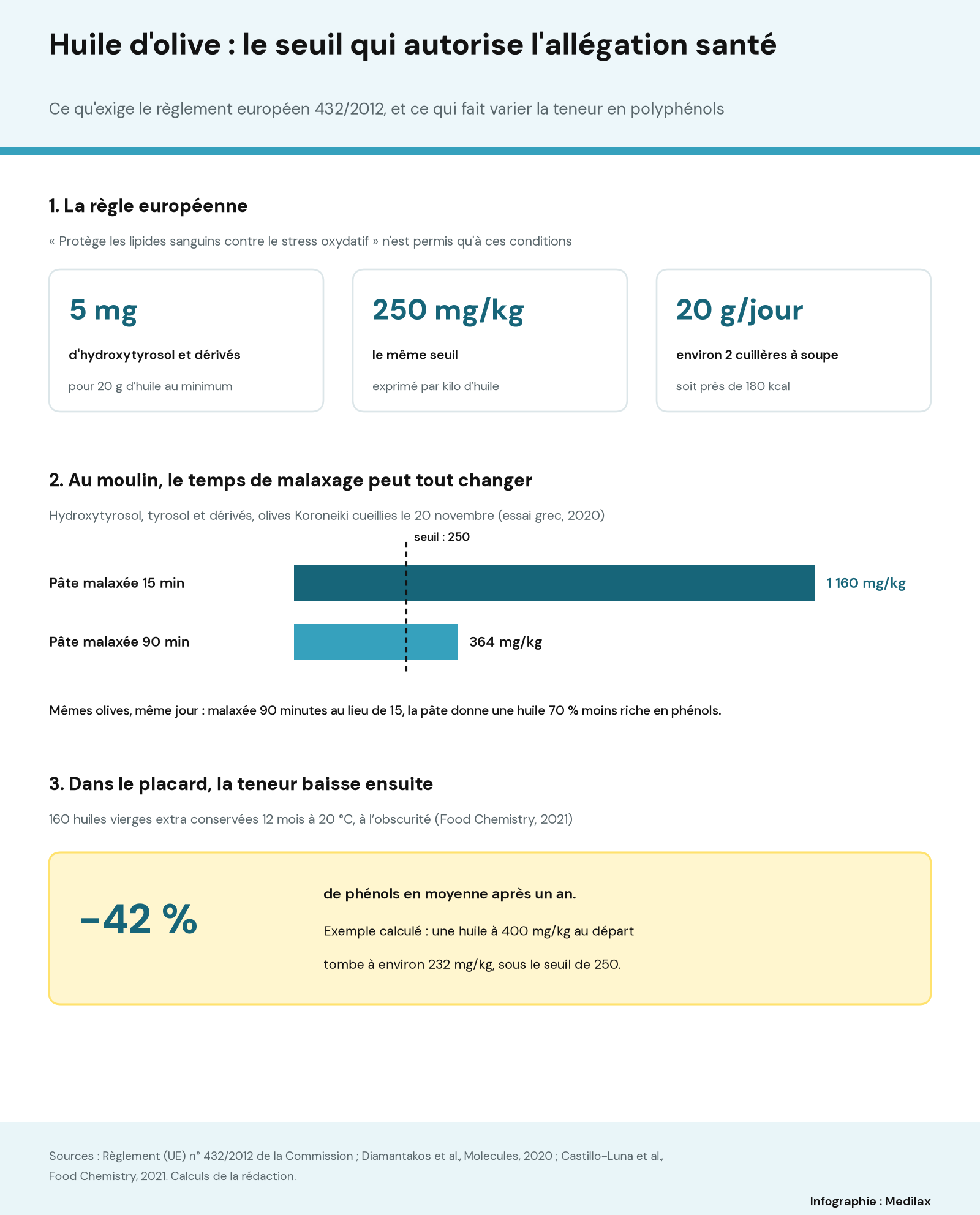 Infographie en trois parties : la règle européenne (5 mg d’hydroxytyrosol et dérivés pour 20 g d’huile, soit 250 mg/kg, avec 20 g par jour, environ 2 cuillères à soupe et 180 kcal) ; deux barres comparant une huile de pâte malaxée 15 minutes (1 160 mg/kg) et 90 minutes (364 mg/kg) face au seuil de 250 ; un encadré indiquant 42 % de phénols en moins en moyenne après un an de stockage.