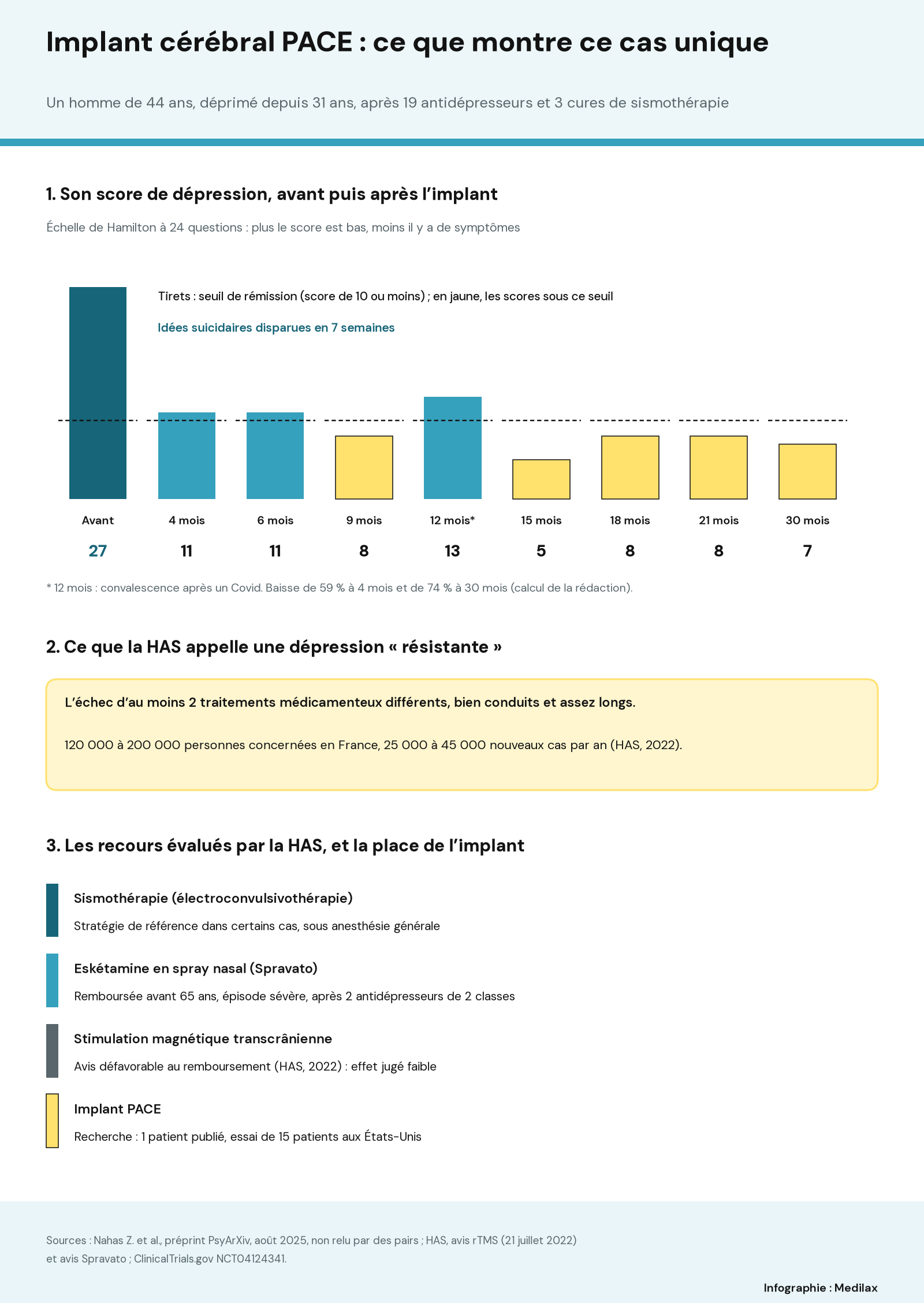 Infographie en trois parties : neuf barres montrant le score de dépression de Hamilton du patient, 27 avant l’implant, 11 à 4 et 6 mois, 8 à 9 mois, 13 à 12 mois pendant une convalescence après un Covid, 5 à 15 mois, 8 à 18 et 21 mois, 7 à 30 mois, avec un seuil de rémission à 10 ; un encadré rappelant la définition de la HAS (échec d’au moins 2 traitements médicamenteux bien conduits) et l’estimation de 120 000 à 200 000 personnes concernées en France ; une liste des recours : sismothérapie, eskétamine en spray nasal remboursée sous conditions, stimulation magnétique transcrânienne ayant reçu un avis défavorable au remboursement en 2022, implant PACE au stade de la recherche.