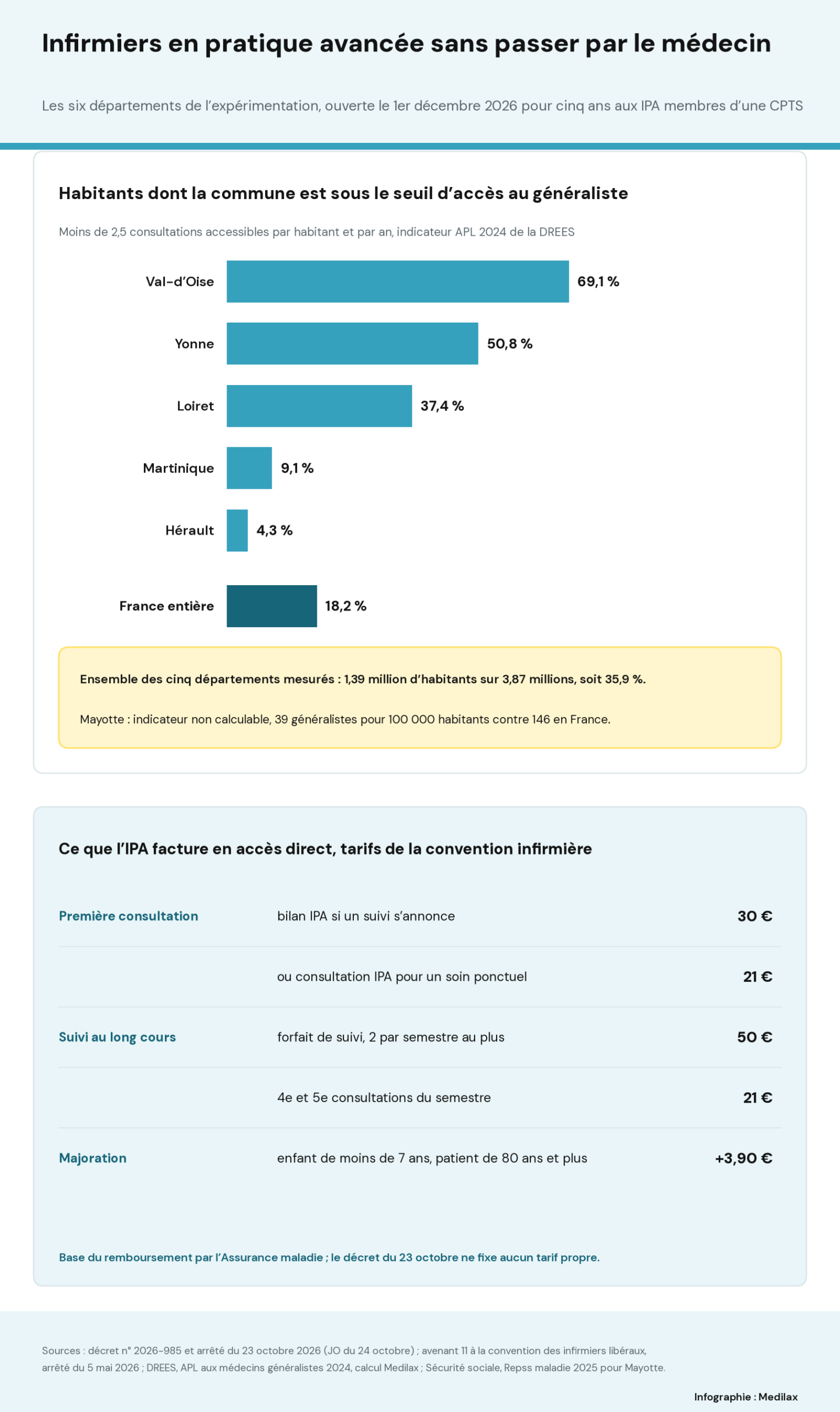 Infographie Medilax. Part des habitants vivant dans une commune où l’accès au généraliste est sous le seuil de 2,5 consultations par an : Val-d’Oise 69,1 %, Yonne 50,8 %, Loiret 37,4 %, Martinique 9,1 %, Hérault 4,3 %, contre 18,2 % en France entière ; 1,39 million d’habitants sur 3,87 millions dans les cinq départements mesurés, soit 35,9 %. Mayotte : indicateur non calculable, 39 généralistes pour 100 000 habitants contre 146 en France. Tarifs en accès direct : bilan IPA 30 €, consultation IPA 21 €, forfait de suivi 50 € deux fois par semestre au plus, 4e et 5e consultations du semestre 21 €, majoration de 3,90 € avant 7 ans et à partir de 80 ans.