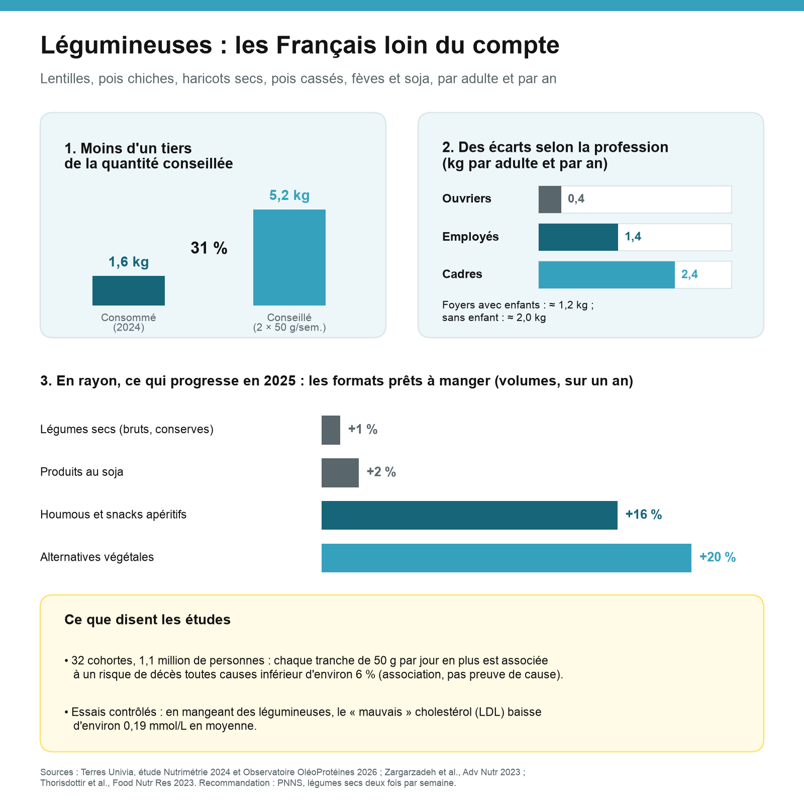 Infographie : 1,6 kg de légumineuses consommé par adulte et par an contre 5,2 kg conseillés, écarts selon la profession de 0,4 à 2,4 kg, progression en rayon des alternatives végétales et du houmous, et résultats de deux méta-analyses.