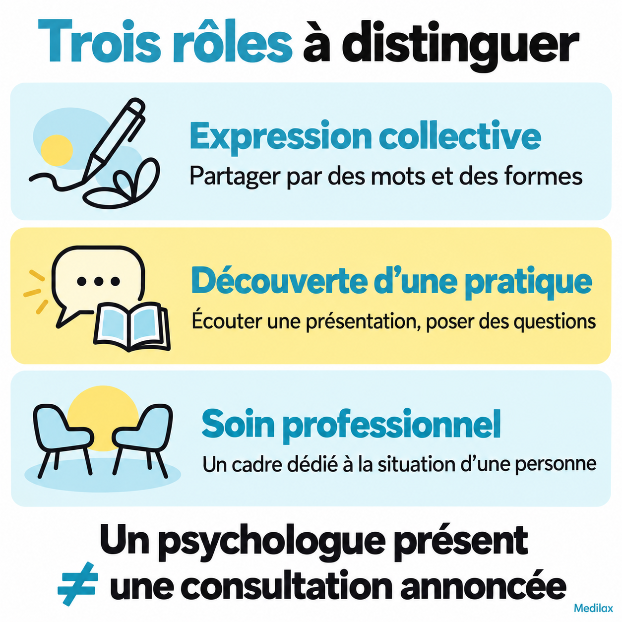 Trois rôles distincts : expression collective, découverte d’une pratique et soin professionnel. La présence d’un psychologue ne signifie pas qu’une consultation est annoncée.