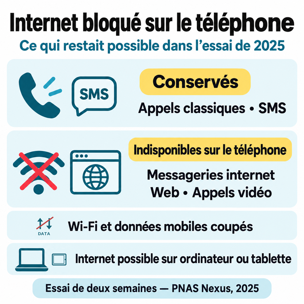 Internet bloqué sur le téléphone : appels classiques et SMS conservés, messageries internet indisponibles, connexion possible sur ordinateur ou tablette.
