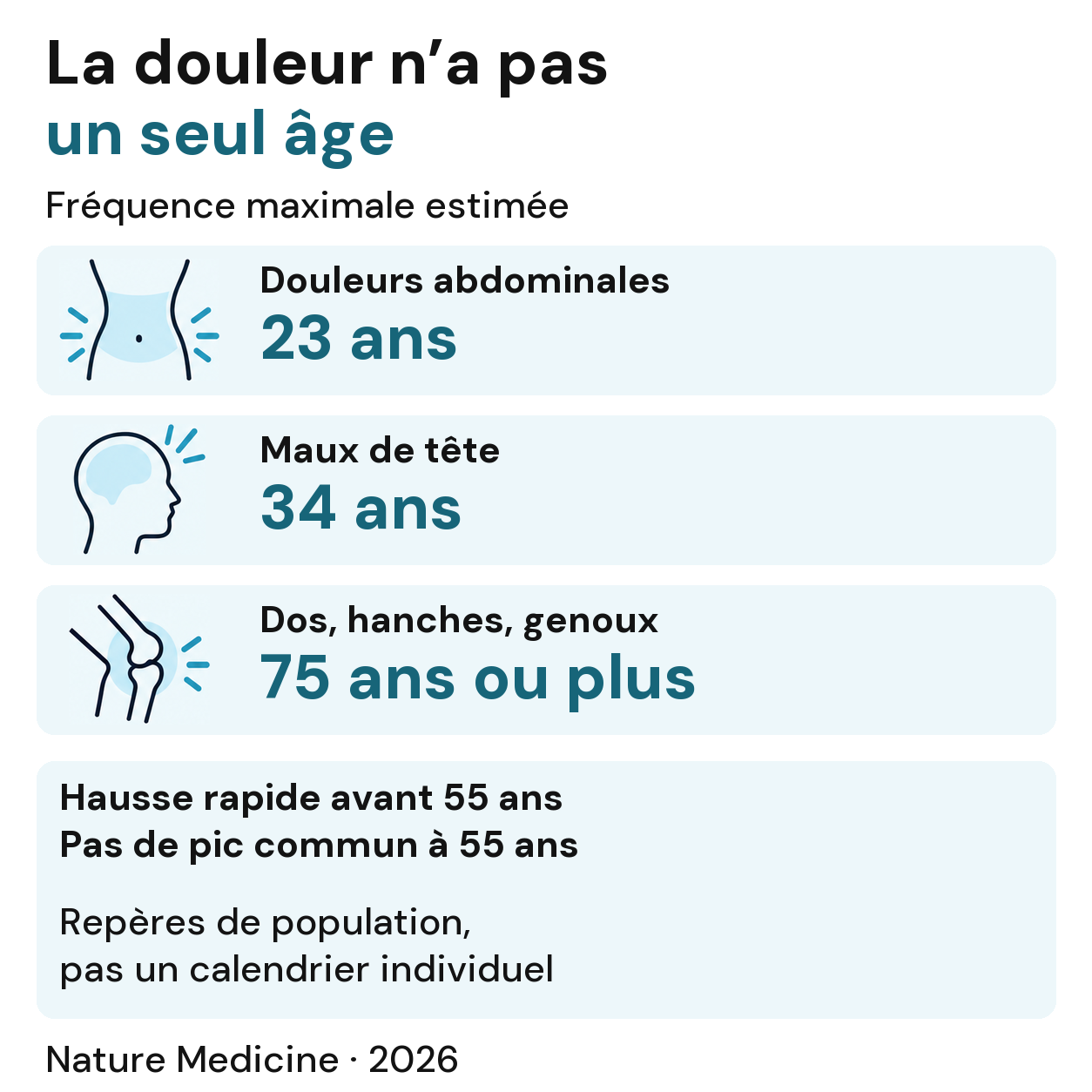 Pics de fréquence estimés : douleurs abdominales vers 23 ans, maux de tête vers 34 ans, dos, hanches et genoux à 75 ans ou au-delà