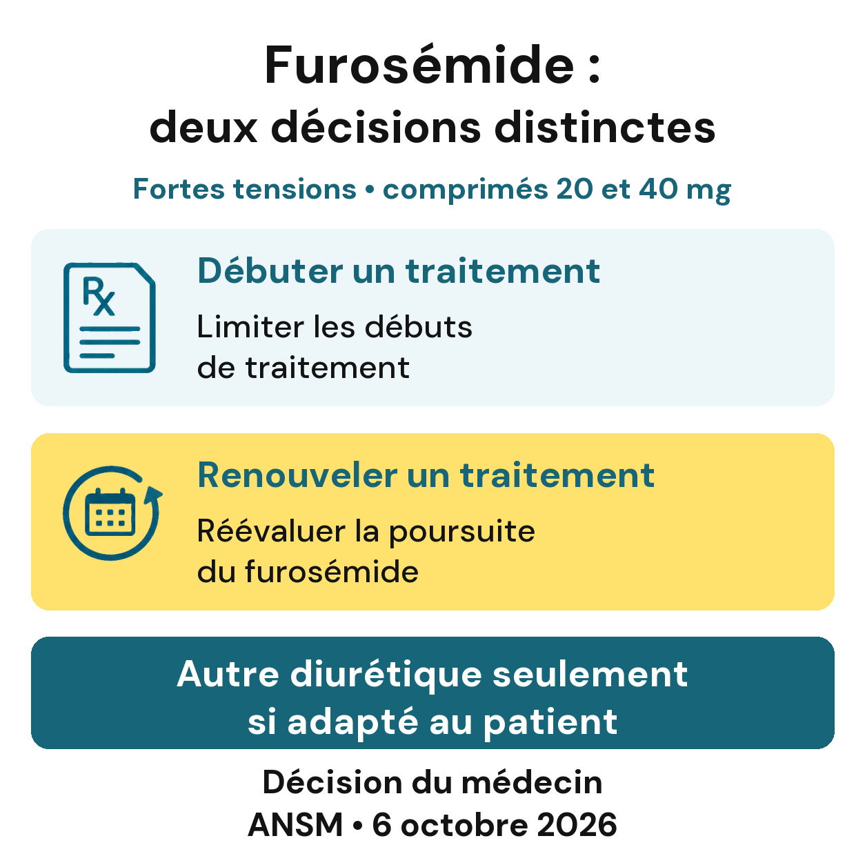 Furosémide 20 et 40 mg : limiter les débuts de traitement, réévaluer les renouvellements. Autre diurétique seulement si adapté au patient, décision du médecin. ANSM, 6 octobre 2026.