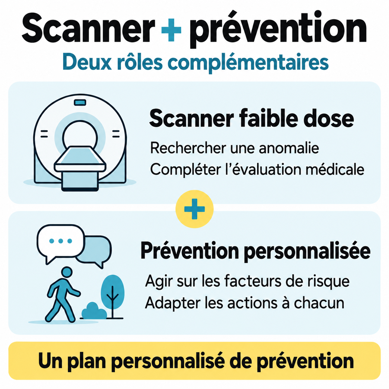 Scanner faible dose et prévention personnalisée : deux rôles complémentaires réunis dans un plan de prévention.