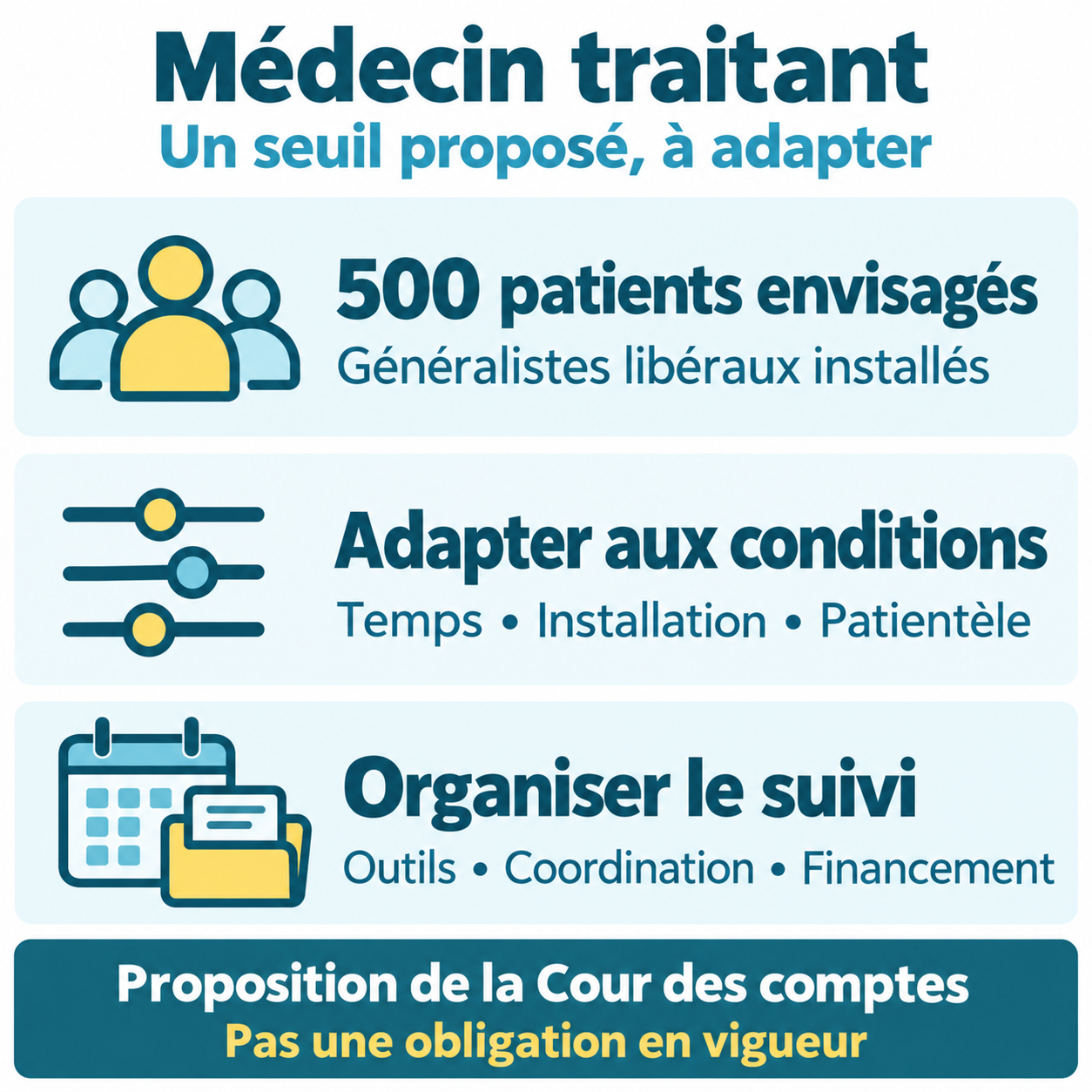 Médecin traitant : 500 patients envisagés pour les généralistes libéraux installés, seuil à adapter aux conditions et suivi à organiser, proposition non en vigueur
