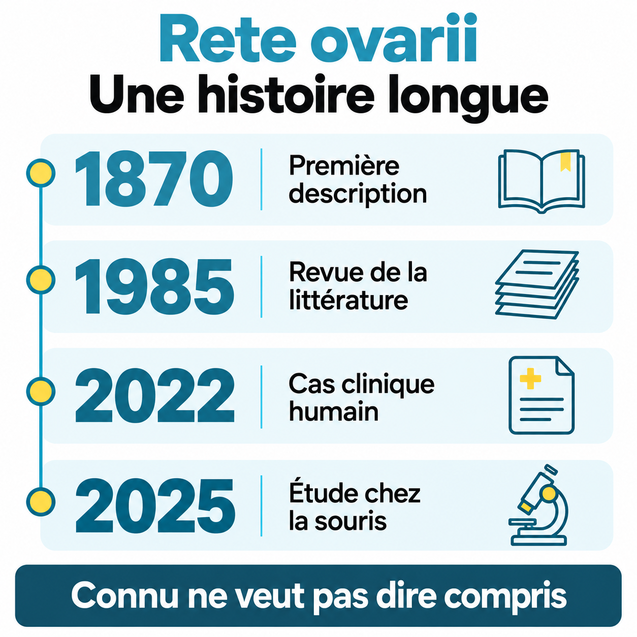 Chronologie du rete ovarii : description en 1870, revue en 1985, cas humain en 2022 et étude chez la souris publiée en 2025.