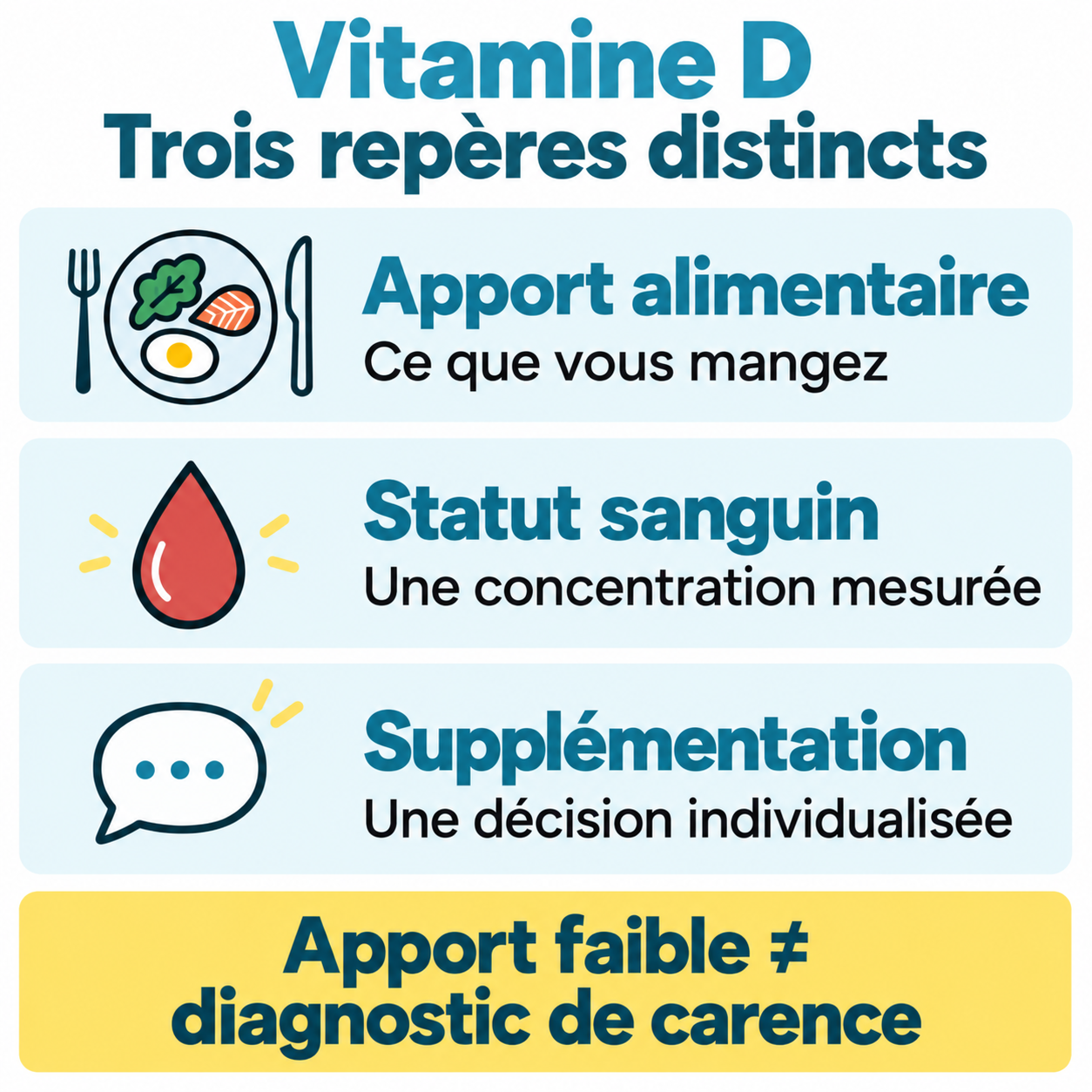 Apport alimentaire, statut sanguin et supplémentation : trois repères distincts