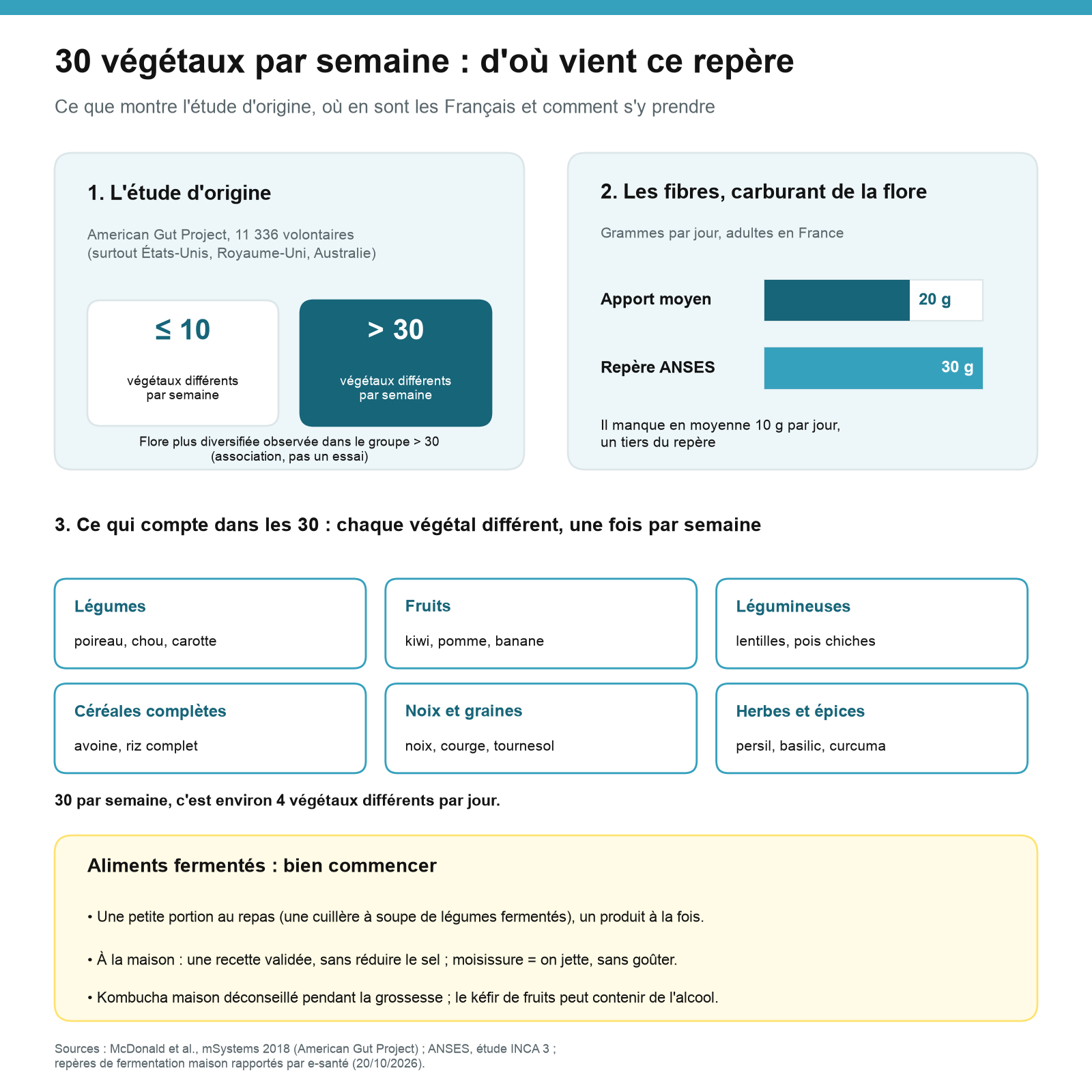 Infographie : l’American Gut Project compare les personnes mangeant plus de 30 végétaux différents par semaine à celles qui en mangent 10 ou moins ; apport moyen en fibres de 20 g par jour en France contre 30 g recommandés ; six familles de végétaux qui comptent ; trois repères pour commencer les aliments fermentés.