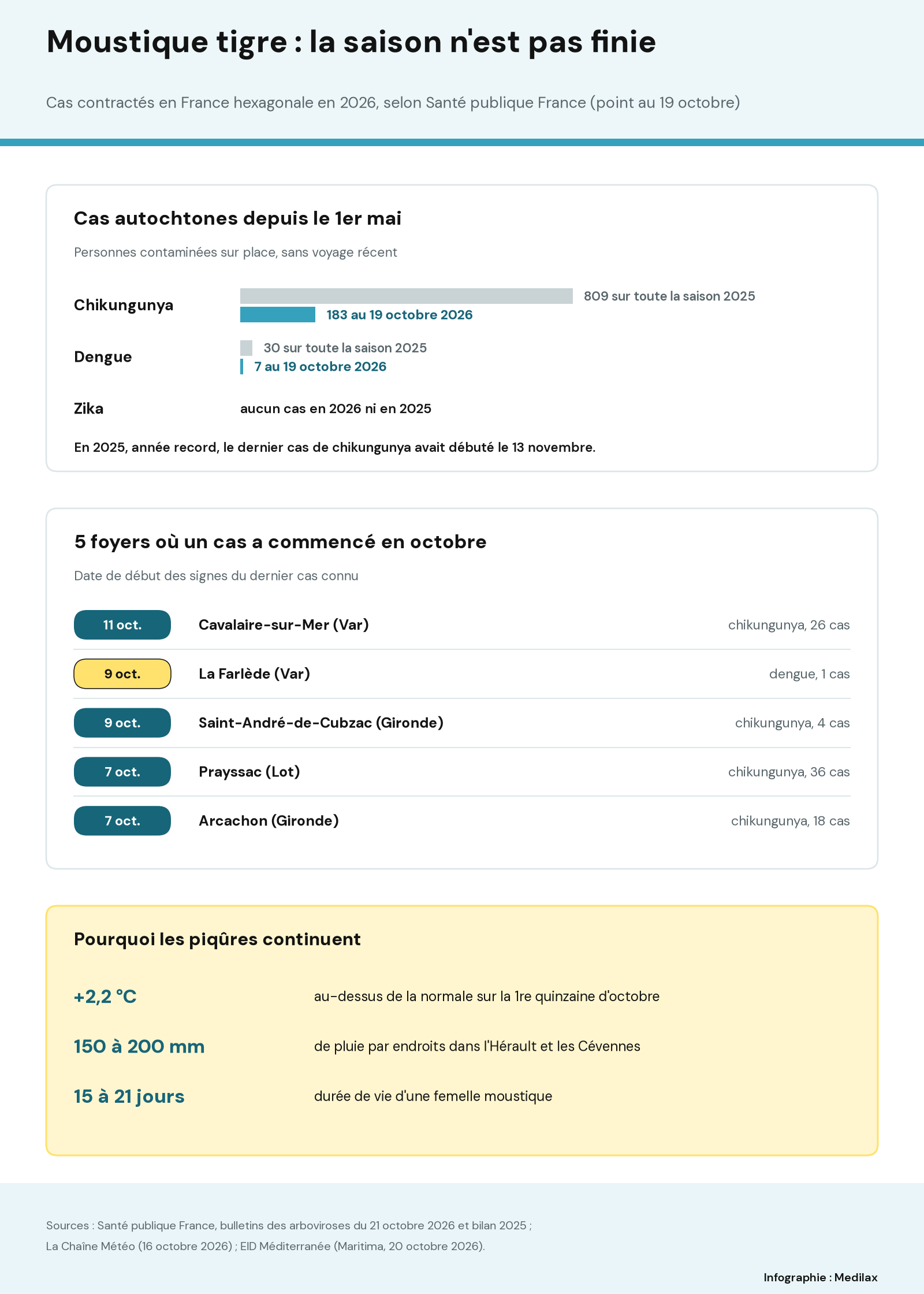 Infographie comparant les cas autochtones de chikungunya, de dengue et de Zika en 2026 et en 2025, avec les cinq foyers où un cas a débuté en octobre et les raisons météo de la prolongation.