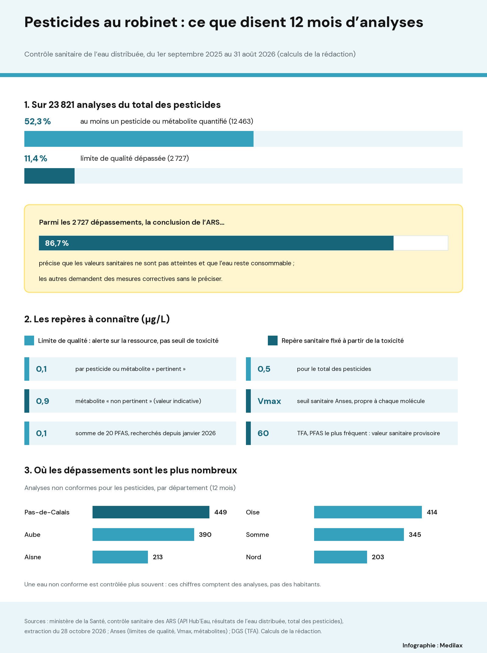 Infographie en trois parties : 52,3 % des 23 821 analyses avec au moins un pesticide quantifié et 11,4 % au-dessus de la limite de qualité, dont 86,7 % jugées consommables par l’ARS ; les repères 0,1 et 0,5 µg/L, 0,9 µg/L pour les métabolites non pertinents, Vmax de l’Anses, 0,1 µg/L pour 20 PFAS et 60 µg/L pour le TFA ; les départements avec le plus de dépassements, Pas-de-Calais, Oise, Aube, Somme, Aisne et Nord.
