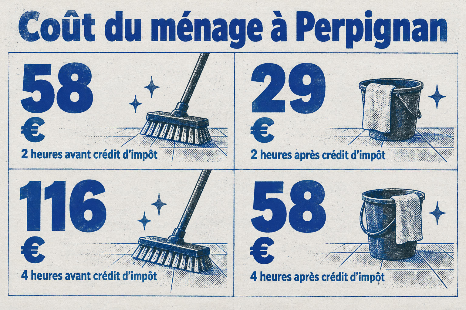 À 29 € de l’heure, deux heures coûtent 58 € avant crédit d’impôt ou 29 € après, et quatre heures 116 € ou 58 €, sous conditions d’éligibilité et de plafonds.