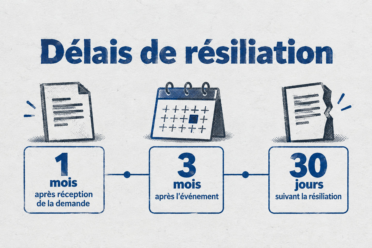 Après un an de contrat, la résiliation prend effet un mois après réception de la demande ; pour un changement de situation, la demande doit être faite dans les trois mois suivant l’événement, et le trop-perçu remboursé dans les 30 jours suivant la résiliation.