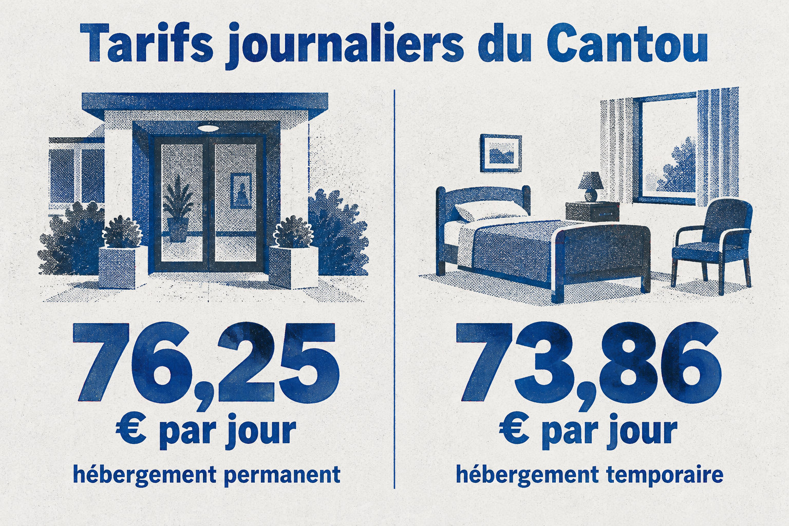 À la Résidence Malgazon, l’hébergement permanent coûte 76,25 € par jour et l’hébergement temporaire 73,86 € par jour.
