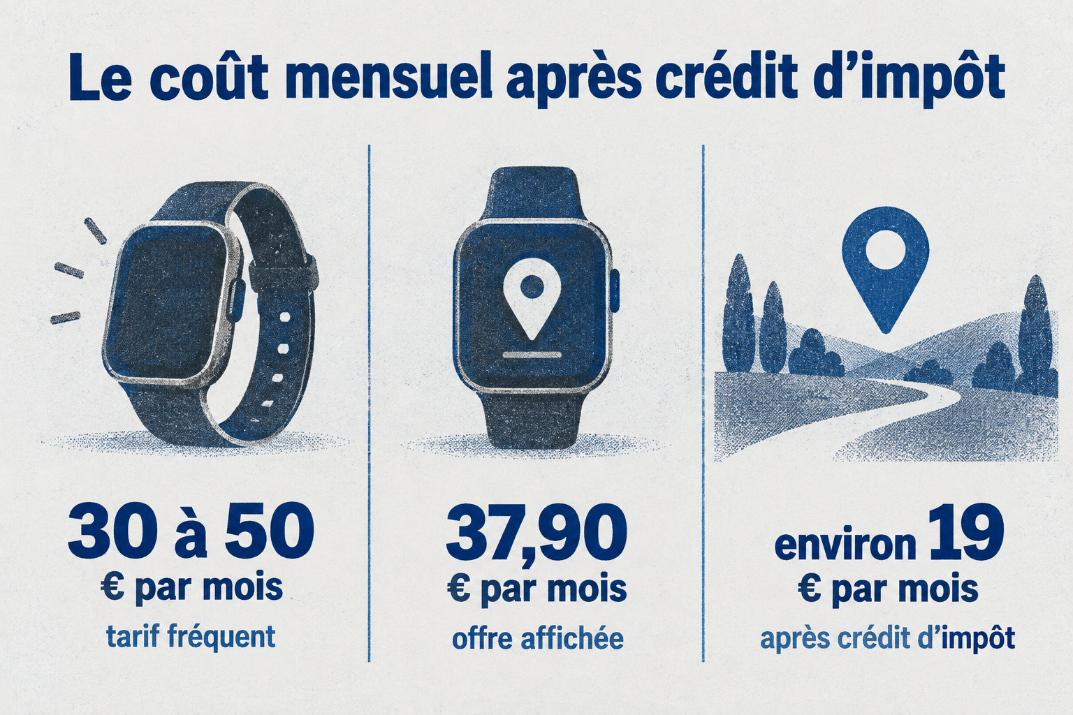 Les tarifs fréquents d’une téléassistance mobile sont de 30 à 50 € par mois ; une offre affichée à 37,90 € revient à environ 19 € par mois après crédit d’impôt.