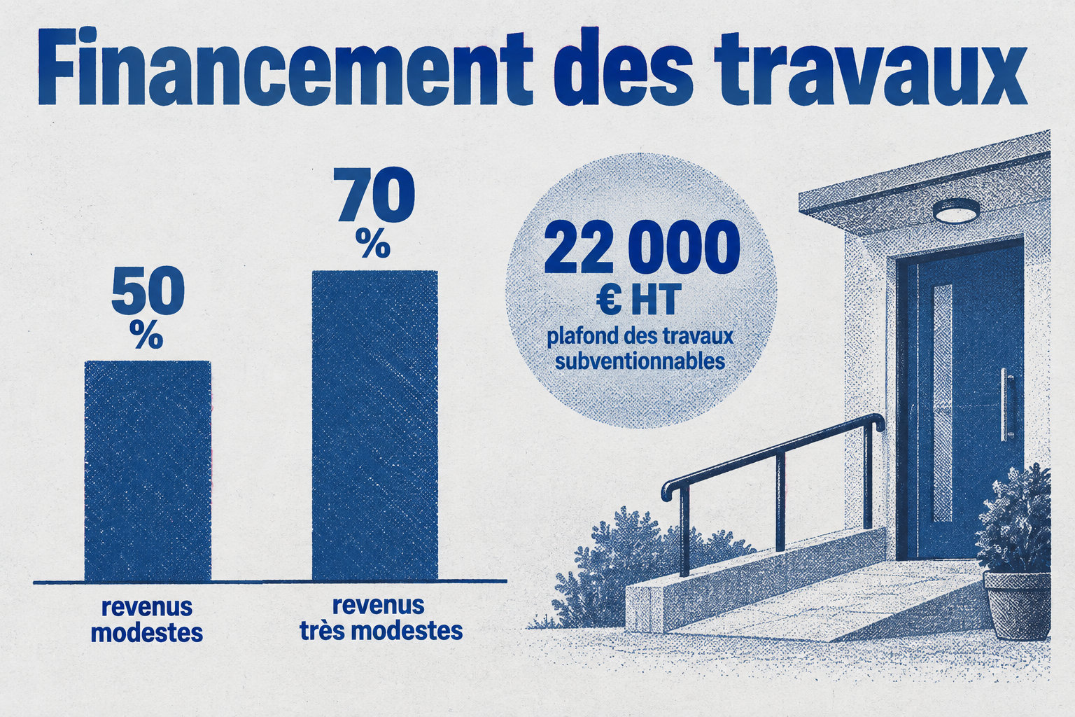 MaPrimeAdapt’ finance 50 % des travaux pour les ménages aux revenus modestes et 70 % pour ceux aux revenus très modestes, dans la limite d’un plafond de travaux subventionnables de 22 000 € HT.
