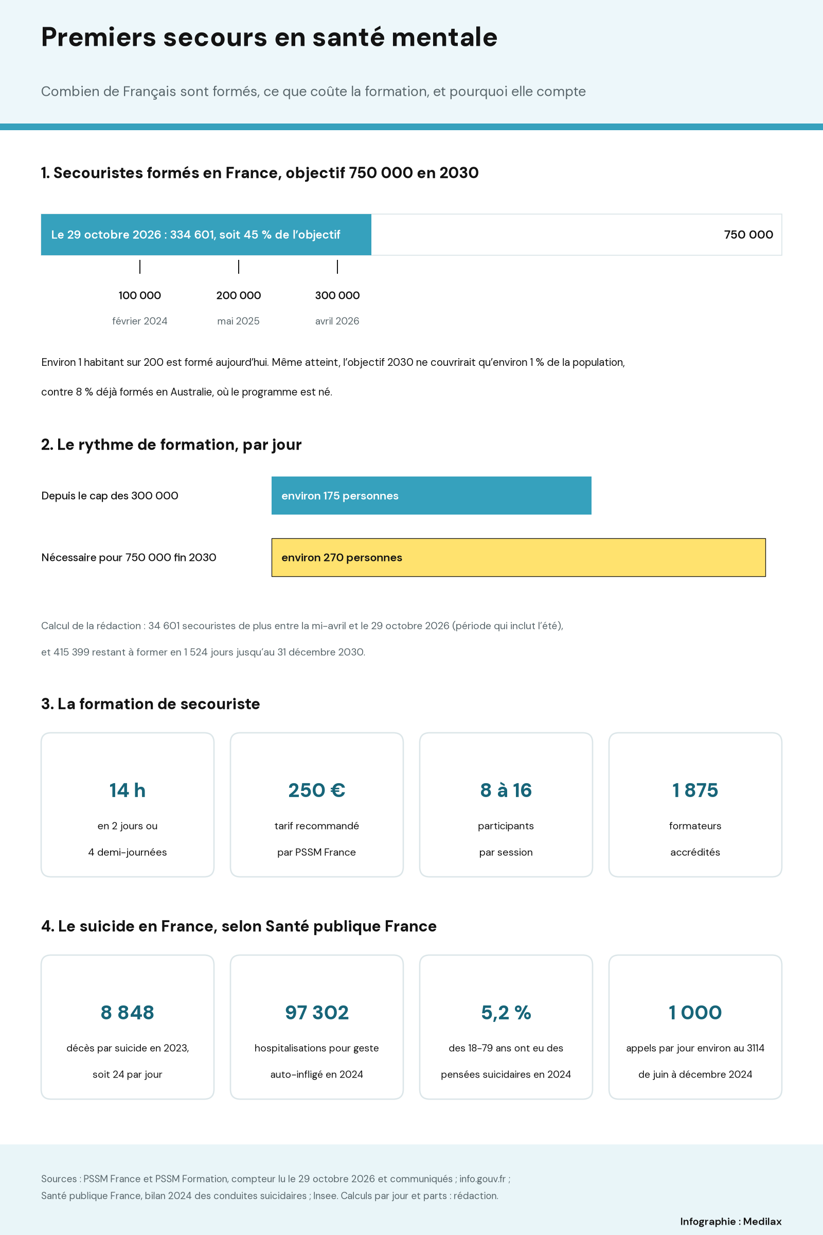 Infographie en quatre parties. 1 : une barre de progression montre 334 601 secouristes formés au 29 octobre 2026, soit 45 % de l’objectif de 750 000 en 2030, avec les caps de 100 000 en février 2024, 200 000 en mai 2025 et 300 000 en avril 2026 ; environ 1 habitant sur 200 est formé, contre 8 % en Australie. 2 : environ 175 personnes formées par jour depuis le cap des 300 000, contre environ 270 nécessaires pour atteindre 750 000 fin 2030. 3 : la formation dure 14 heures, en 2 jours ou 4 demi-journées, pour un tarif recommandé de 250 euros, 8 à 16 participants par session, 1 875 formateurs accrédités. 4 : 8 848 décès par suicide en 2023, soit 24 par jour, 97 302 hospitalisations pour geste auto-infligé en 2024, 5,2 % des 18-79 ans ayant eu des pensées suicidaires en 2024, environ 1 000 appels par jour au 3114 de juin à décembre 2024.