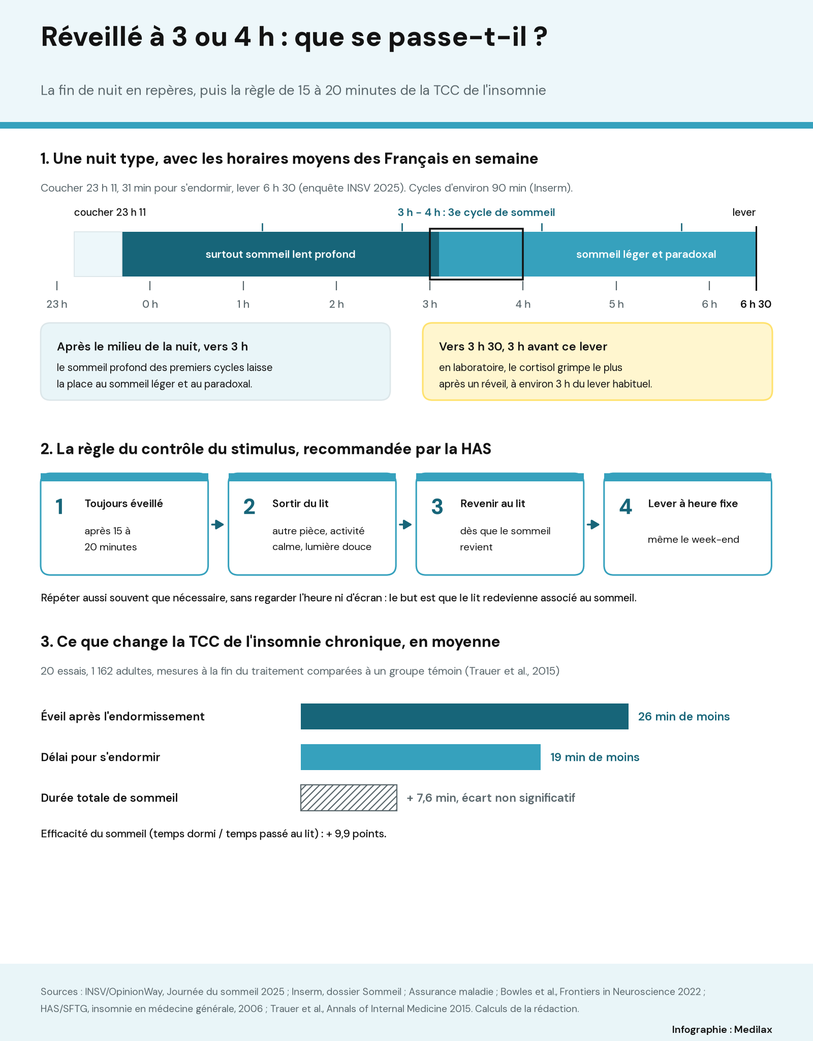 Infographie : frise d’une nuit type de 23 h 11 à 6 h 30 où le créneau de 3 h à 4 h tombe dans le troisième cycle, en sommeil léger ; quatre étapes de la règle des 15 à 20 minutes ; barres montrant 26 minutes d’éveil nocturne et 19 minutes de délai d’endormissement en moins après une TCC de l’insomnie.
