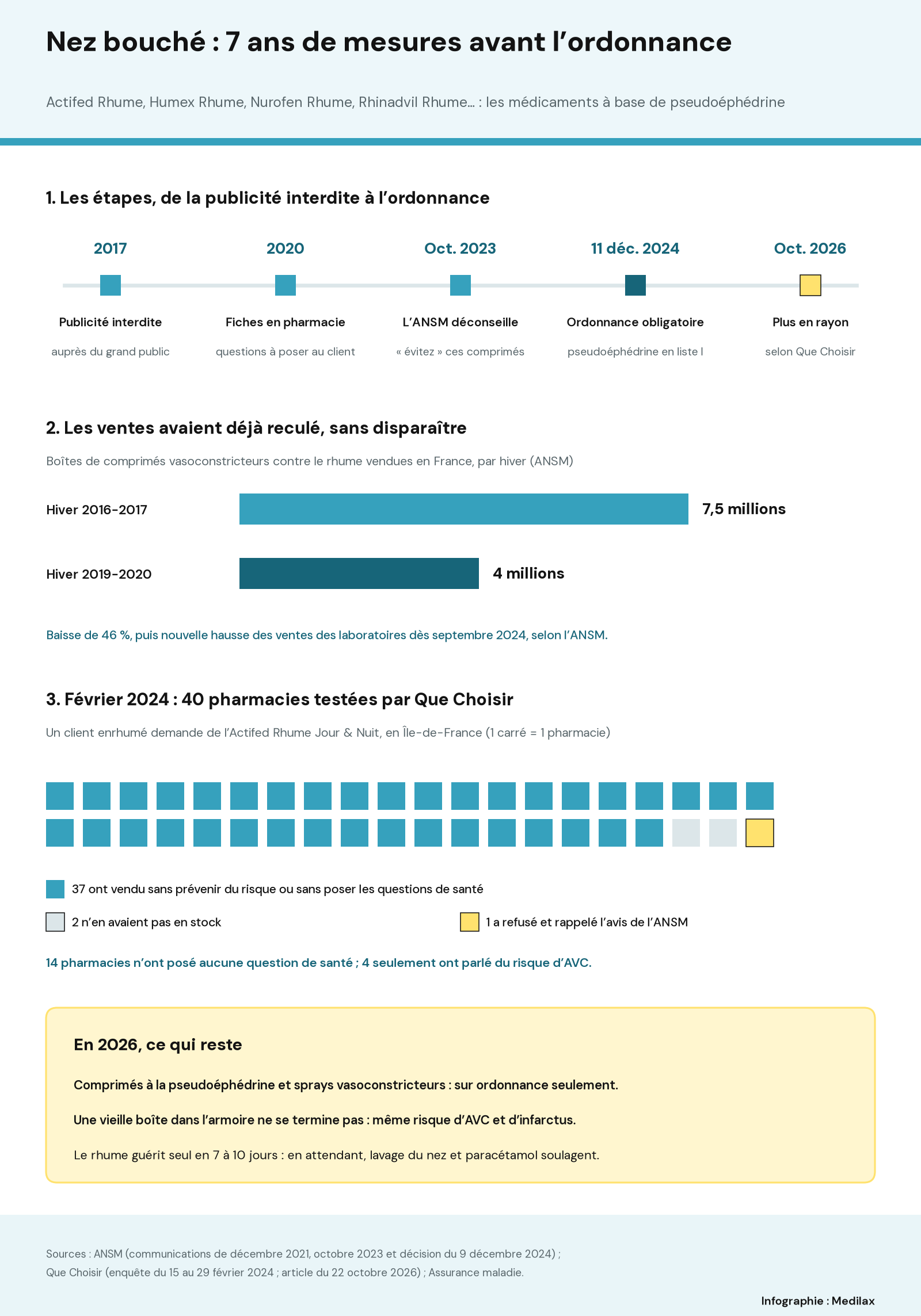 Infographie en quatre parties : une frise de 2017 à octobre 2026 (publicité interdite, fiches en pharmacie en 2020, avis de l’ANSM d’éviter ces comprimés en octobre 2023, ordonnance obligatoire le 11 décembre 2024, produits plus en rayon selon Que Choisir en octobre 2026) ; deux barres de ventes, 7,5 millions de boîtes à l’hiver 2016-2017 et 4 millions à l’hiver 2019-2020, soit une baisse de 46 % ; une grille de 40 carrés pour 40 pharmacies testées, dont 37 ont vendu sans prévenir du risque ou sans poser de questions, 2 n’avaient pas de stock et 1 a refusé ; un encadré sur ce qui reste en 2026.