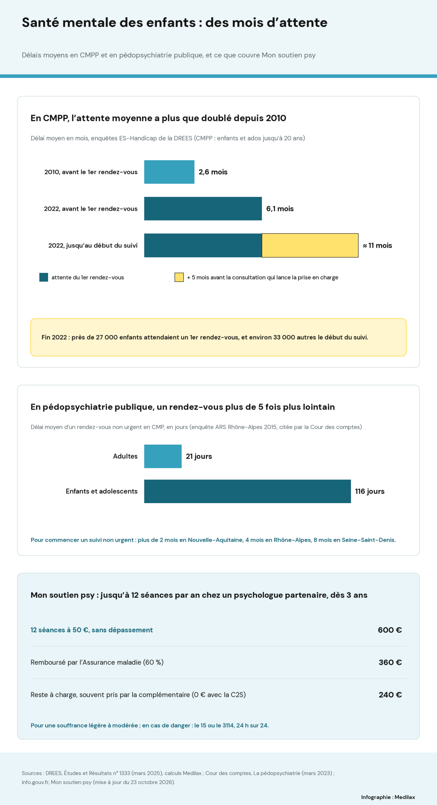 Infographie Medilax. En CMPP, attente moyenne avant le premier rendez-vous : 2,6 mois en 2010, 6,1 mois en 2022, et environ 11 mois jusqu’au début du suivi en 2022 en ajoutant cinq mois avant la consultation qui lance la prise en charge ; fin 2022, près de 27 000 enfants attendaient un premier rendez-vous et environ 33 000 autres le début du suivi. En pédopsychiatrie publique, délai moyen d’un rendez-vous non urgent en CMP : 21 jours pour les adultes, 116 jours pour les enfants et adolescents (enquête ARS Rhône-Alpes 2015) ; pour commencer un suivi non urgent, plus de 2 mois en Nouvelle-Aquitaine, 4 mois en Rhône-Alpes, 8 mois en Seine-Saint-Denis. Mon soutien psy : 12 séances à 50 € soit 600 €, 360 € remboursés par l’Assurance maladie, 240 € restants souvent pris par la complémentaire, 0 € avec la C2S ; en cas de danger, le 15 ou le 3114.