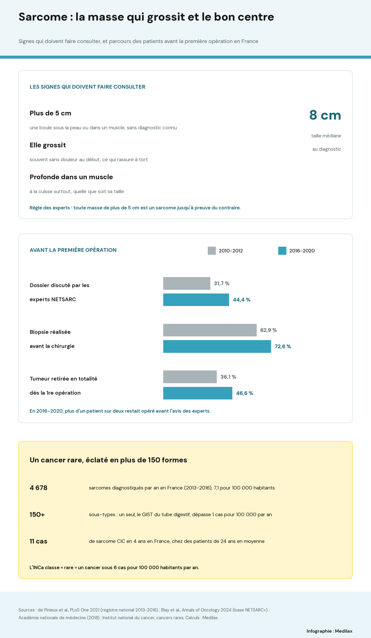 Infographie en trois parties : les signes qui doivent faire consulter (boule de plus de 5 cm, qui grossit, profonde dans un muscle ; taille médiane au diagnostic de 8 cm) ; avant la première opération, entre 2010-2012 et 2016-2020, dossiers discutés par les experts NETSARC passés de 31,7 % à 44,4 %, biopsie préalable de 62,9 % à 72,6 %, tumeur retirée en totalité de 36,1 % à 46,6 % ; 4 678 sarcomes diagnostiqués par an en France, plus de 150 sous-types, 11 cas de sarcome CIC en 4 ans chez des patients de 24 ans en moyenne.