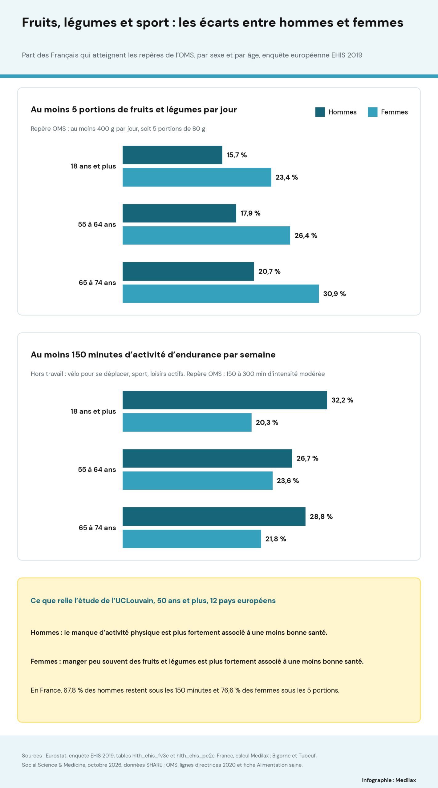 Infographie Medilax. Part des Français qui mangent au moins 5 portions de fruits et légumes par jour : 15,7 % des hommes et 23,4 % des femmes de 18 ans et plus, 17,9 % contre 26,4 % à 55-64 ans, 20,7 % contre 30,9 % à 65-74 ans. Part qui pratique au moins 150 minutes d’activité d’endurance par semaine hors travail : 32,2 % des hommes et 20,3 % des femmes de 18 ans et plus, 26,7 % contre 23,6 % à 55-64 ans, 28,8 % contre 21,8 % à 65-74 ans. Encadré : selon l’étude de l’UCLouvain, le manque d’activité physique est plus fortement associé à une moins bonne santé chez les hommes, le manque de fruits et légumes chez les femmes ; en France, 67,8 % des hommes restent sous les 150 minutes et 76,6 % des femmes sous les 5 portions.