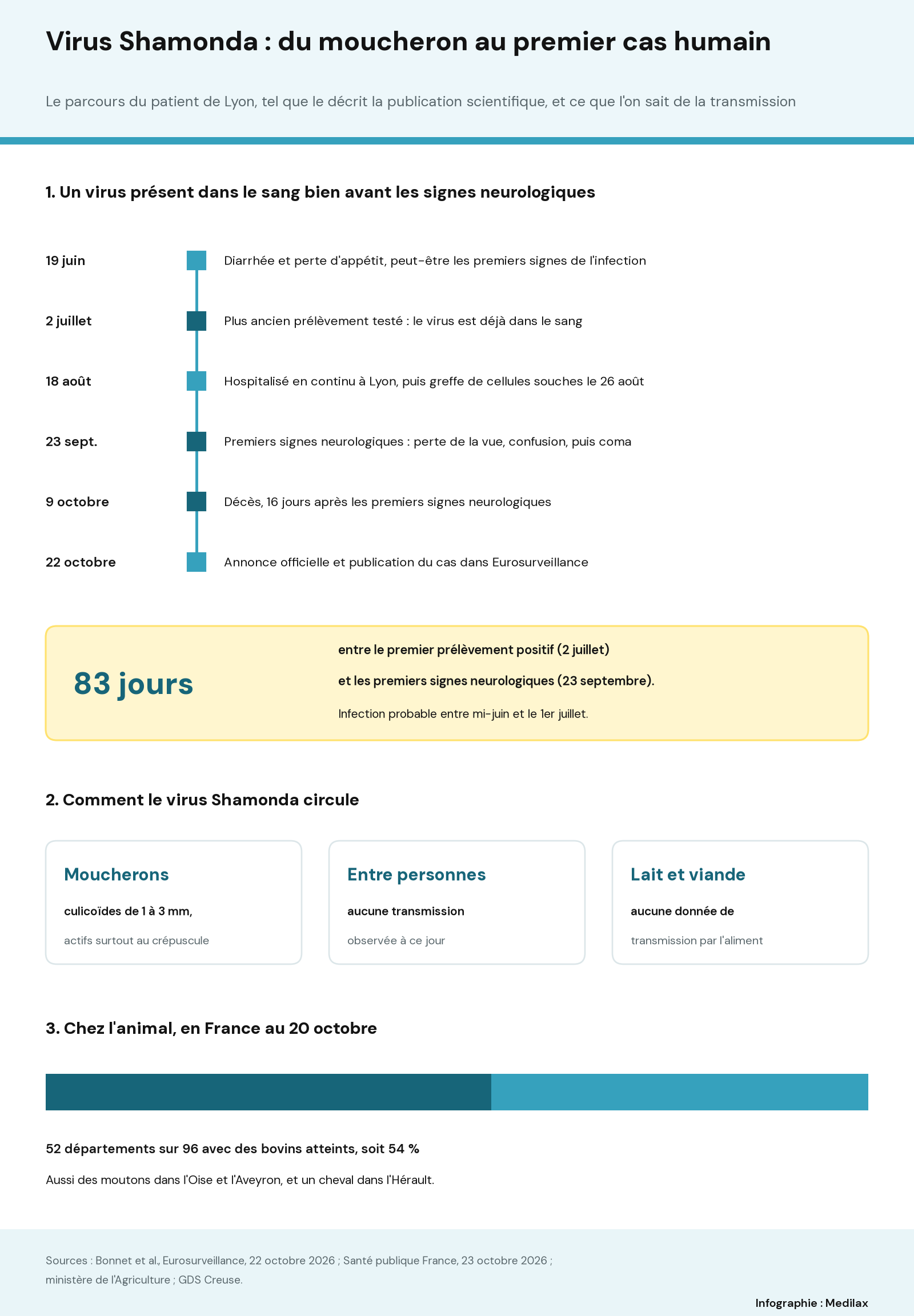 Infographie en trois parties : frise du cas, du 19 juin (diarrhée et perte d’appétit) au 22 octobre (annonce), avec le virus présent dans le sang dès le 2 juillet, les premiers signes neurologiques le 23 septembre et le décès le 9 octobre, soit 83 jours entre le premier prélèvement positif et les signes neurologiques ; trois cartes sur la transmission (moucherons culicoïdes de 1 à 3 mm, aucune transmission entre personnes observée, aucune donnée sur le lait et la viande) ; barre montrant 52 départements sur 96 avec des bovins atteints, soit 54 %.